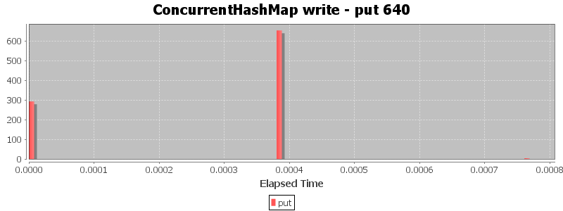 ConcurrentHashMap write - put 640